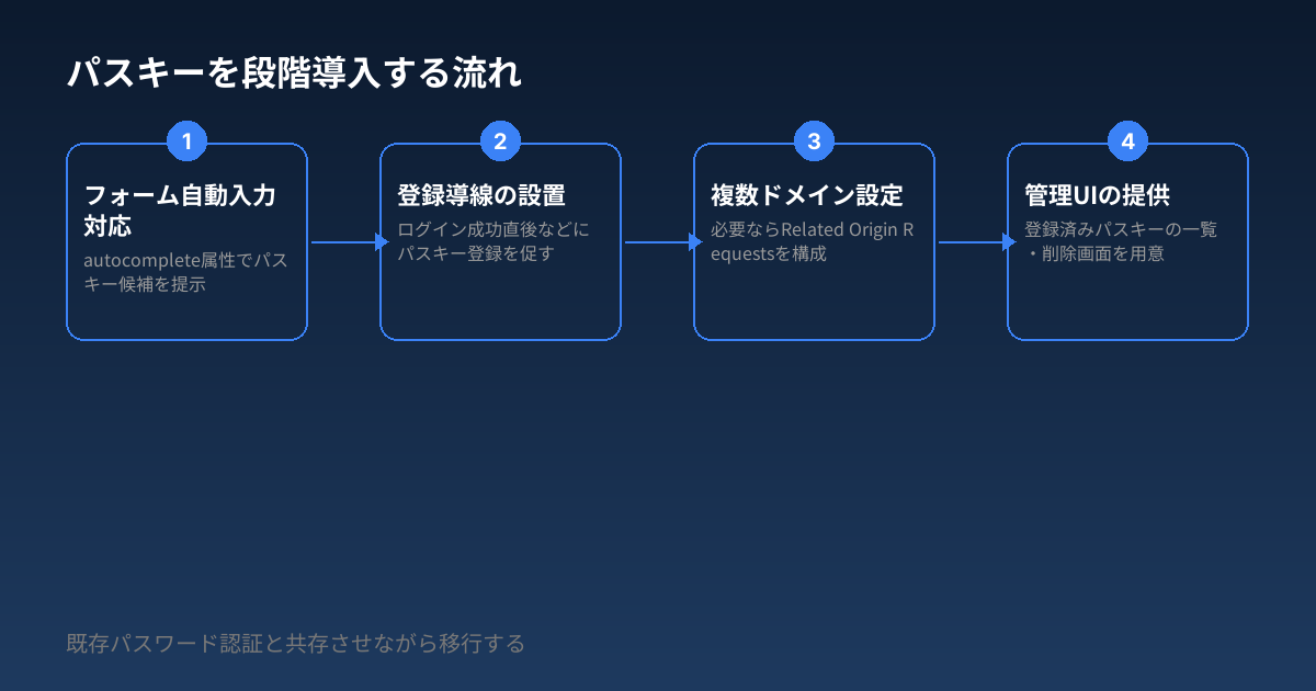 パスキーを段階導入する流れ
